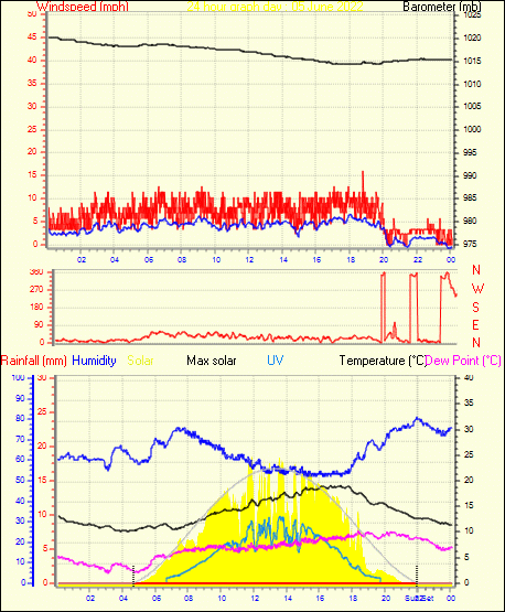 24 Hour Graph for Day 05